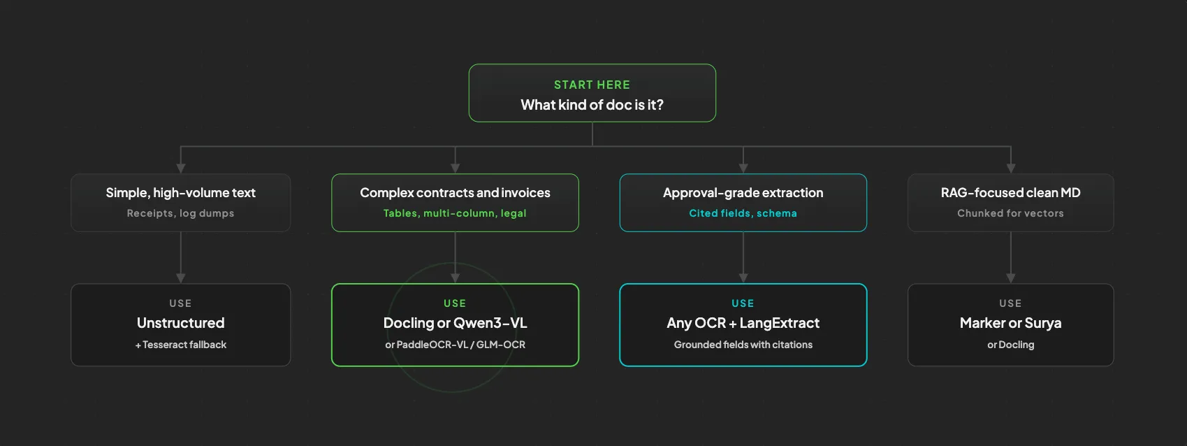 A 30-second decision tree
